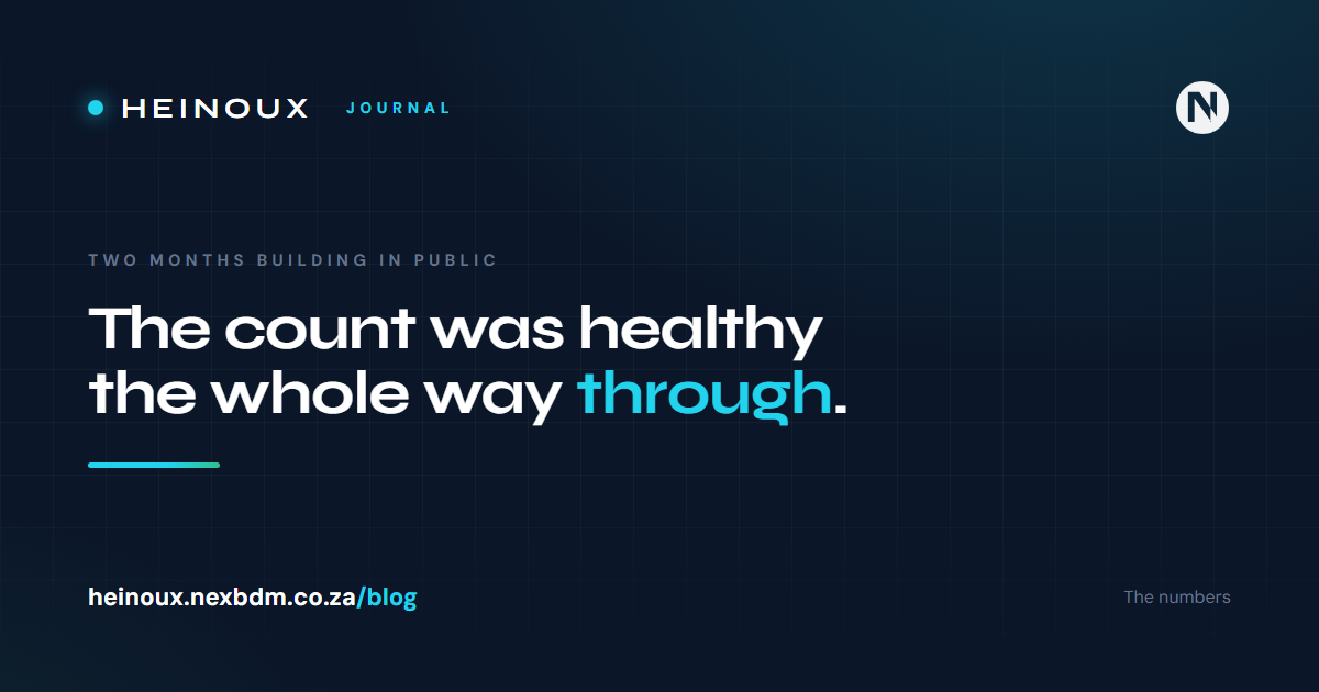Two months building in public: the numbers